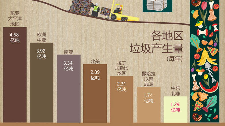 垃圾何其多:未來固體廢物管理最新展望 垃圾何其多:未來固體廢物管理最新展望