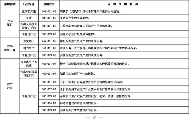 《固體廢物分類目錄(征求意見稿)》 《固體廢物分類目錄(征求意見稿)》