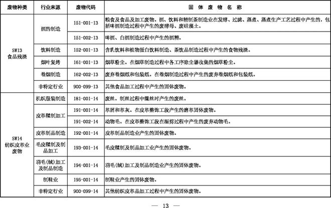 《固體廢物分類目錄(征求意見稿)》 《固體廢物分類目錄(征求意見稿)》
